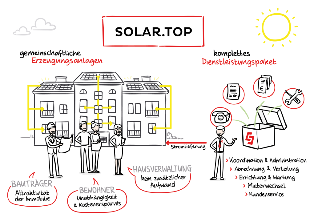 Gemeinschafts-Solaranlage: Mehrfamilienhaus mit Solarpanels, Bauträger, Bewohner, Hausverwaltung, Stromlieferung & Service.
