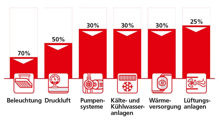 Balkendiagramm: Energieverbrauch. Beleuchtung 70%, Druckluft 50%, Pumpensysteme 30%, Kälte-/Kühlwasseranlagen 30%, Wärmeversorgung 30%, Lüftungsanlagen 25%.