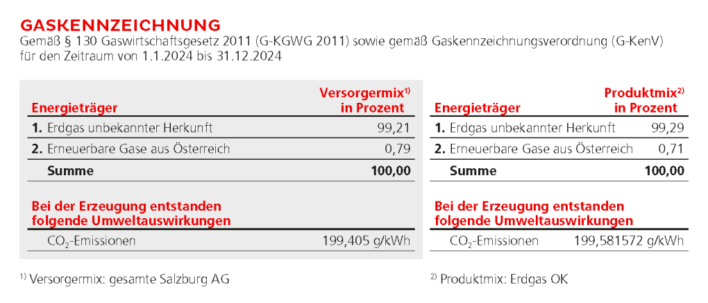 Salzburg AG Gaskennzeichnung: Erdgas-Anteil, erneuerbare Gase, CO2-Emissionen.